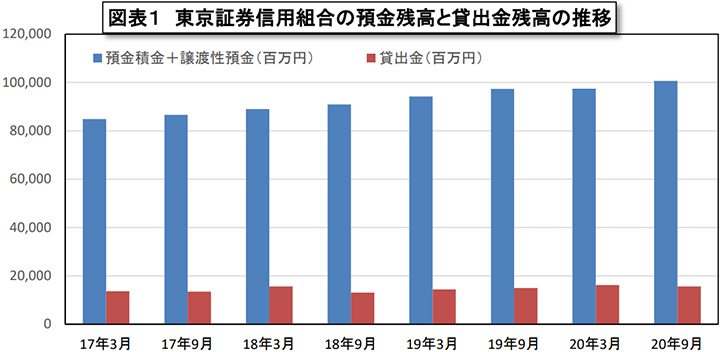 （資料）東京証券信用組合ディスクロージャー誌